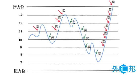 外汇网格交易策略（外汇鱼网交易法）