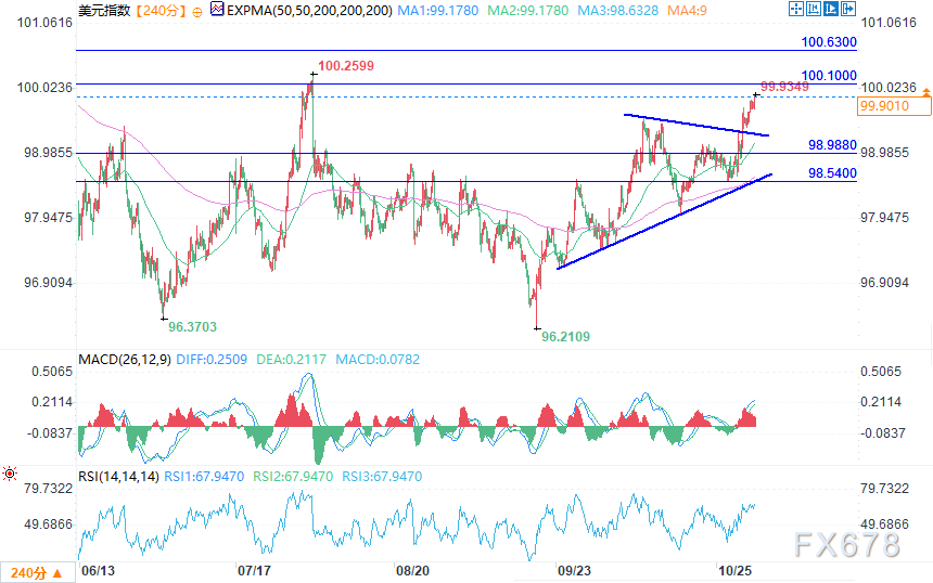 美元指数仍维持在100关键心理关口下方，市场屏息以待PMI数据(图2)