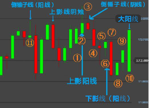 几个最常见最具代表性的蜡烛图种类及其代表含义 记住蜡烛图的典型种类弄清交易时机