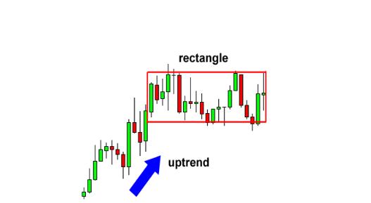 外汇图表技术形态之矩形形态(图4)