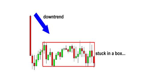 外汇图表技术形态之矩形形态(图2)