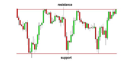 外汇图表技术形态之矩形形态