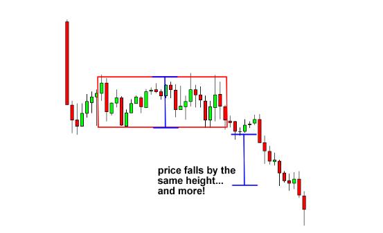 外汇图表技术形态之矩形形态(图3)