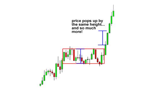 外汇图表技术形态之矩形形态(图5)