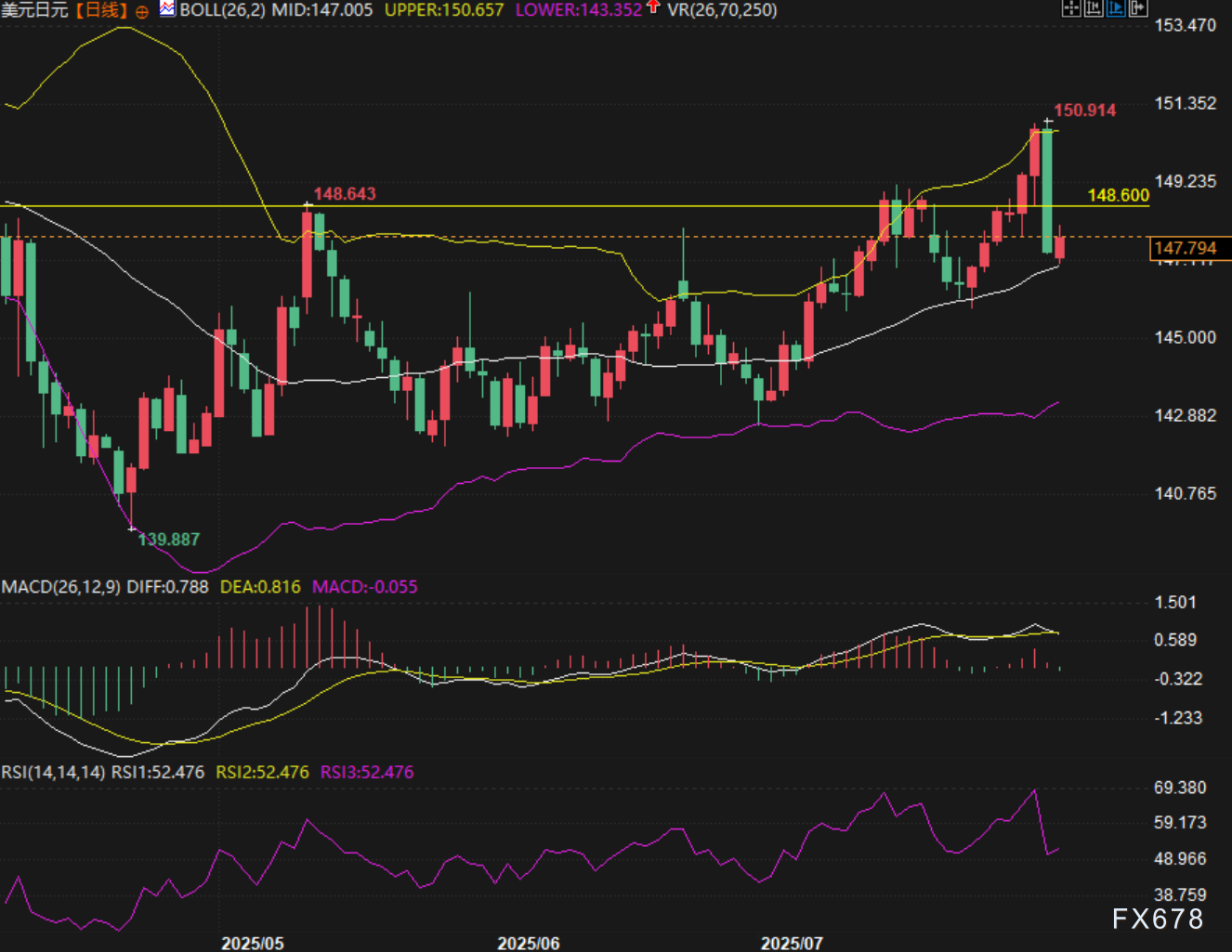 美元兑日元阶段见顶？技术结构暗示反转可能(图2)