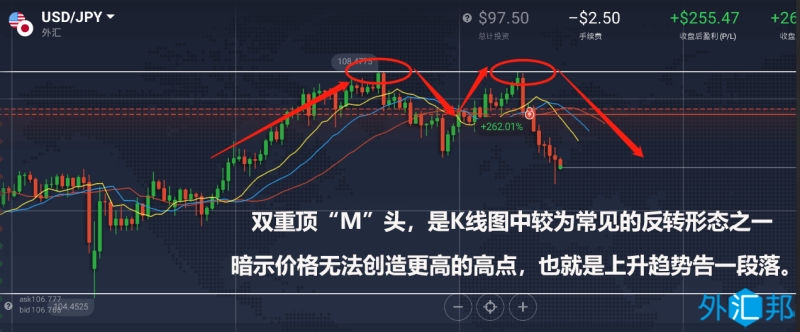 外汇技术分析交易策略之双顶（M头）做空