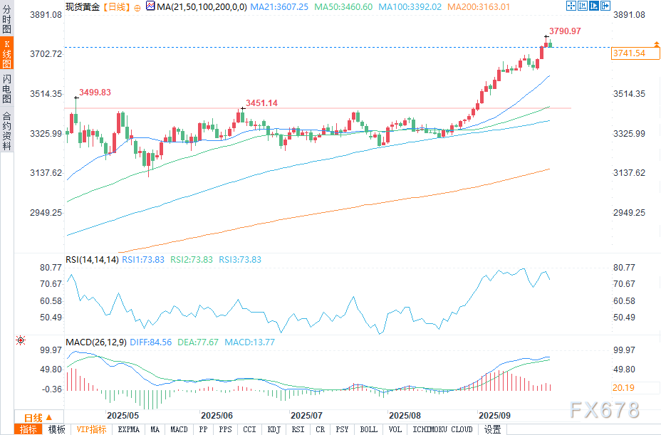 受美联储谨慎立场与美元走强拖累，黄金价格从历史高点小幅回落(图2)