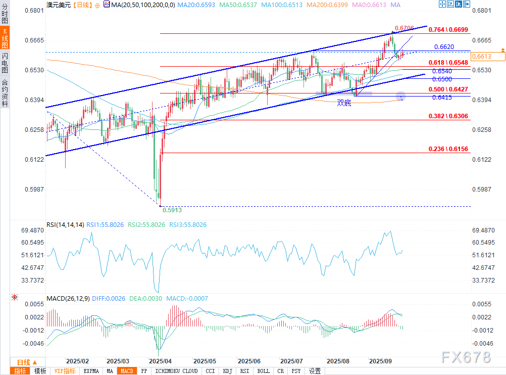 技术分析：澳元/美元因强劲CPI数据上涨(图2)