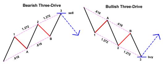 外汇技术形态分析之谐波价格形态 2 - ABCD形态和三重推进形态(图2)