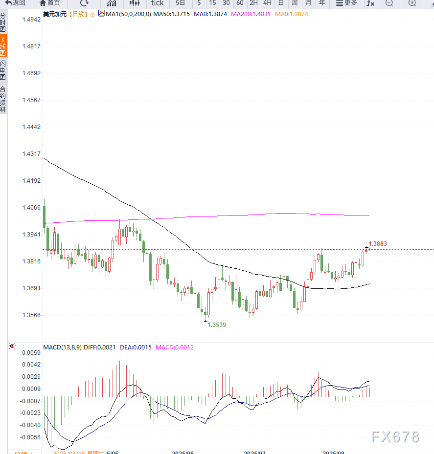美联储鹰派纪要叠加加拿大央行偏鸽，推动美加继续走高(图2)