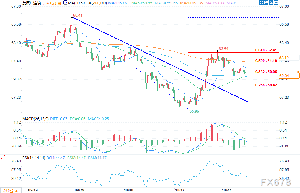 美国原油价格下跌，库存下降未能抵消欧佩克+的供应压力(图2)