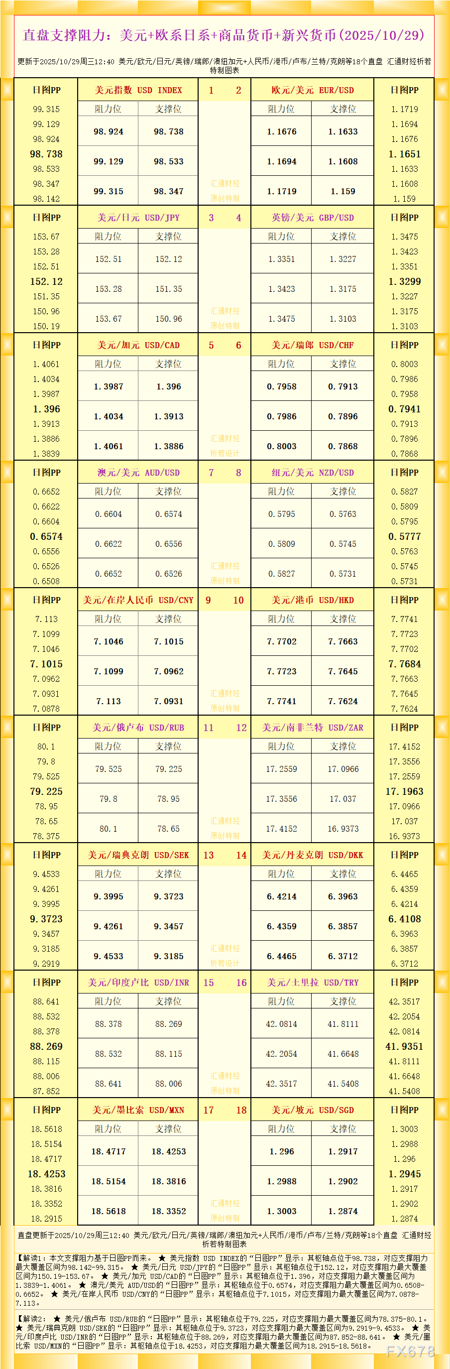 一张图看18个直盘外汇支撑阻力：美元+欧系日系+商品货币+新兴货币(2025年10月29日)