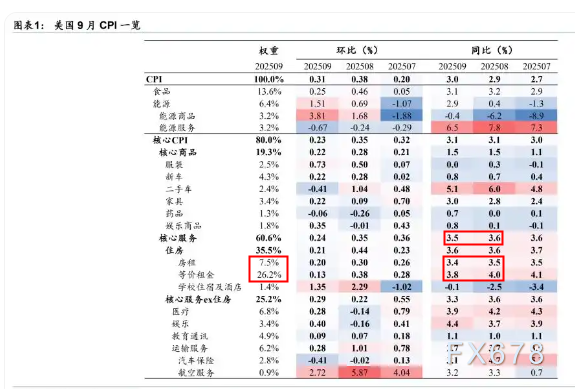 掩饰还是恐惧？美联储在“数据真空”中执意降息的解读(图2)