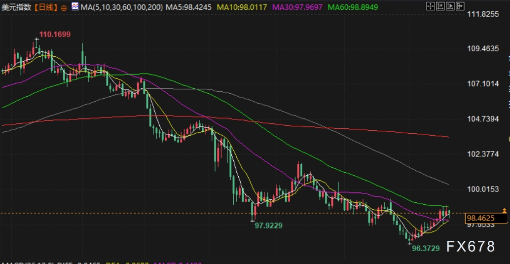 美元周线收涨但涨势收敛，鲍威尔被解雇风险加大，聚焦下周欧洲央行利率决议(图2)
