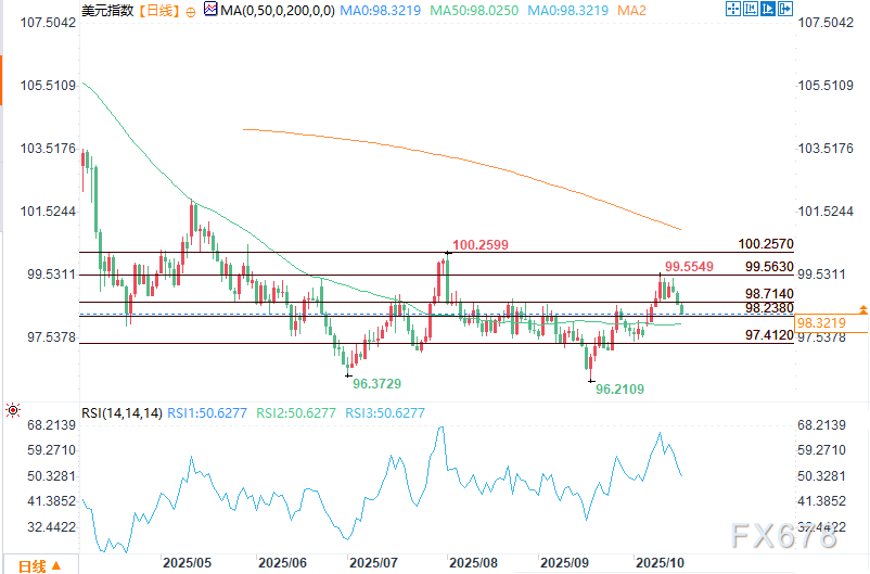 美元展望：美元受中美紧张局势与数据发布暂停影响承压(图2)