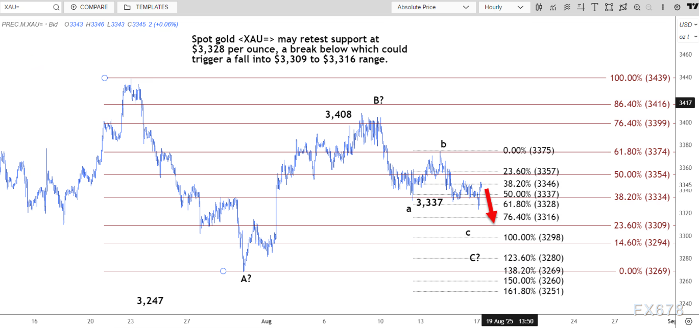 技术分析：现货黄金或将重新测试3328美元的支撑位(图2)