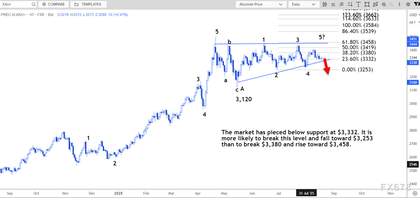 技术分析：现货黄金或将重新测试3328美元的支撑位(图3)