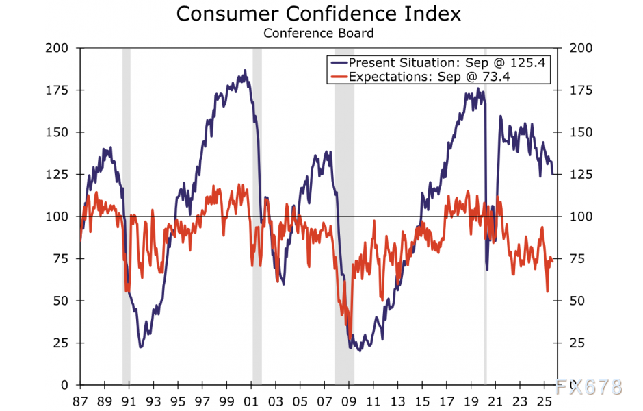 隐藏的衰退信号？美国经济陷“数据分裂”，三大图表揭露真相(图3)