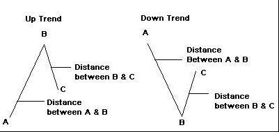 交易计划之：如何设止盈