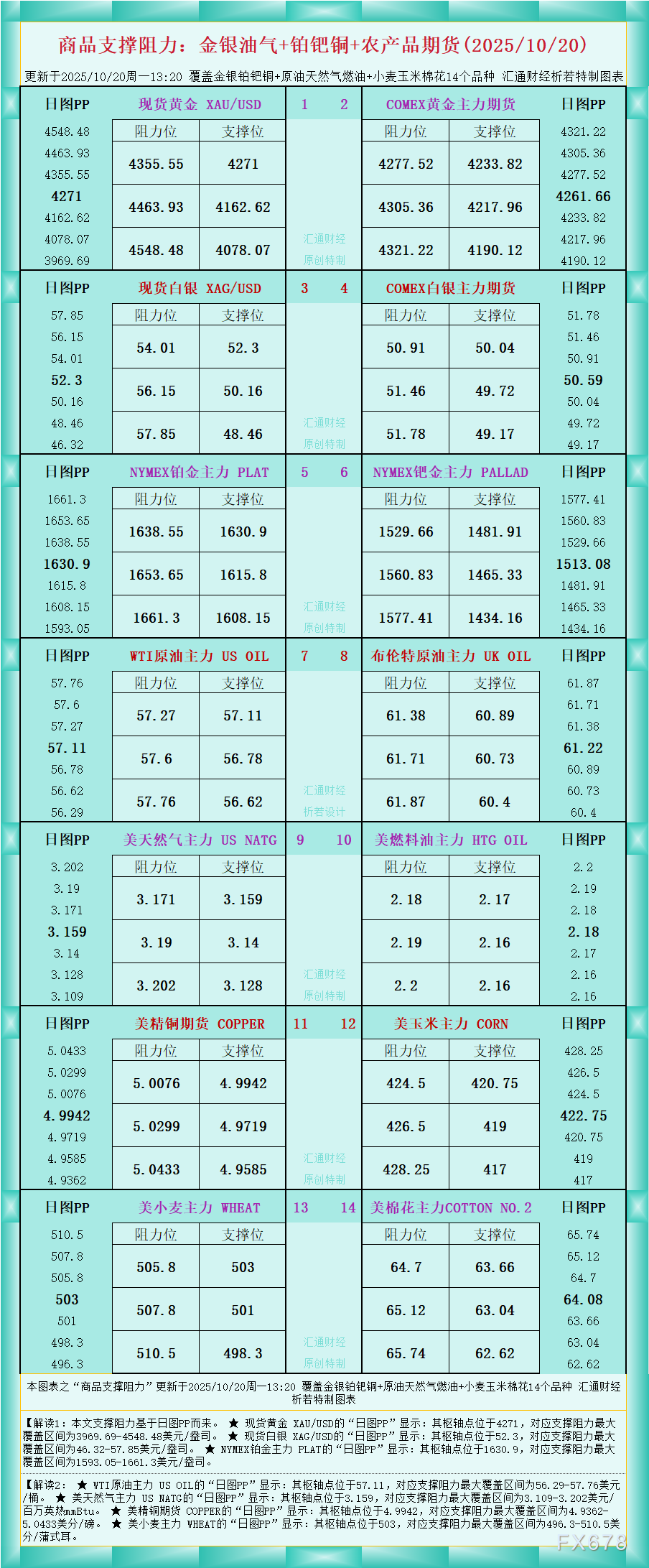一张图看商品支撑阻力：金银油气+铂钯铜农产品期货(2025年10月20日)
