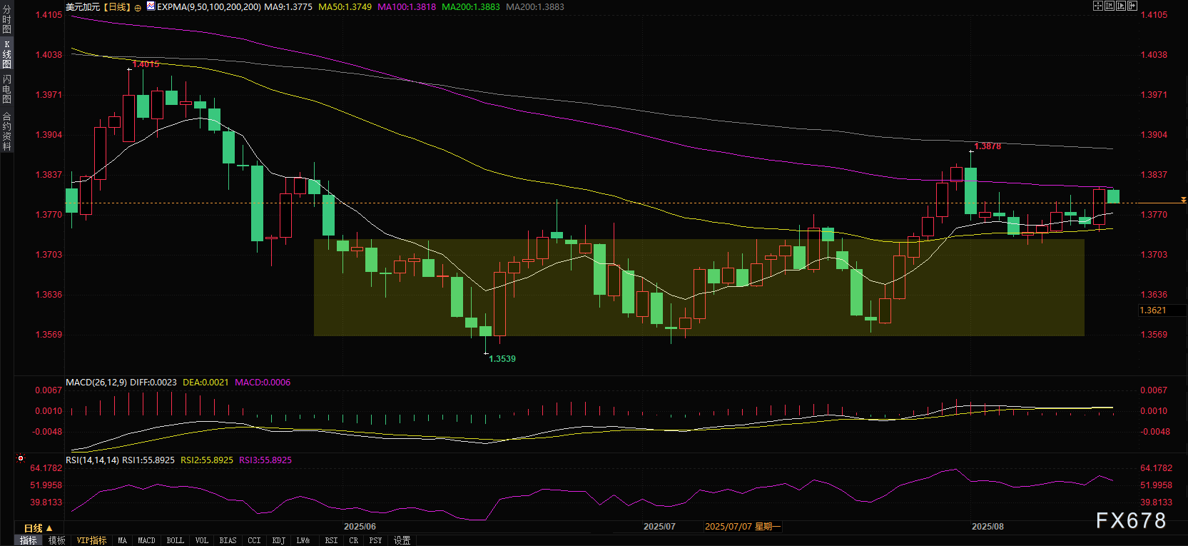 美元兑加元多空决战1.38关口!PPI数据引爆通胀警报,今夜零售销售或定乾坤(图2) 美元兑加元多空决战1.38关口!PPI数据引爆通胀警报,今夜零售销售或定乾坤(图2)