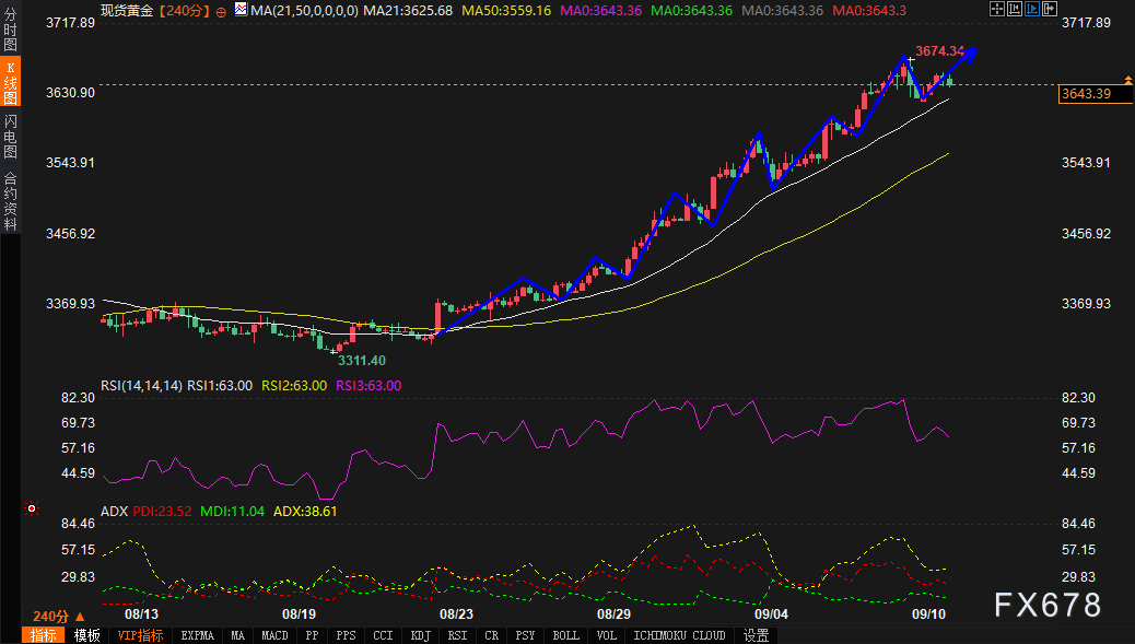 美国PPI不及预期黄金逼近历史高点，市场焦点转向CPI(图2)