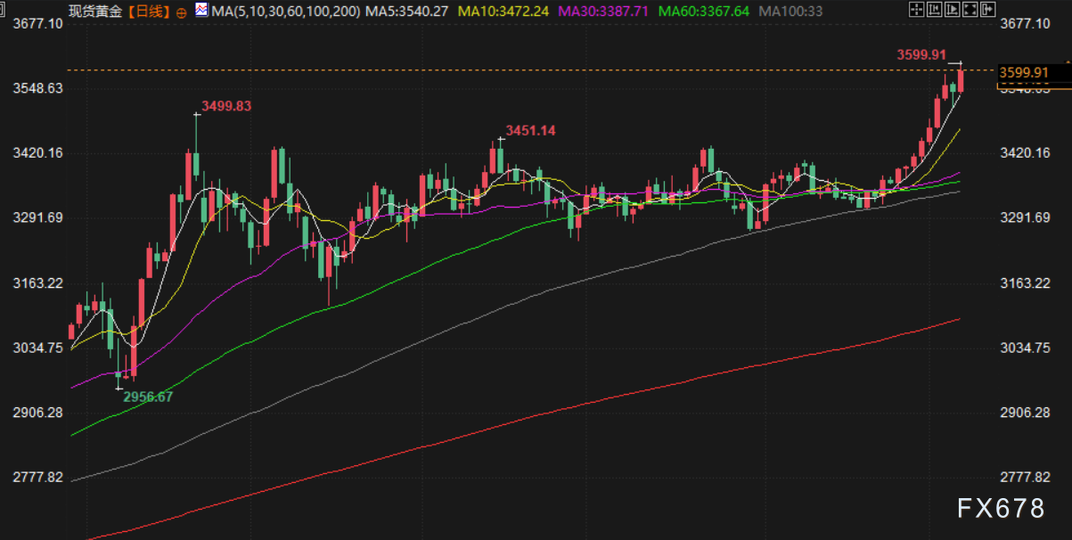 爆冷非农强化美联储降息预期，金价刷新历史高位逼近3600，今年迄今已飙升37%(图2)