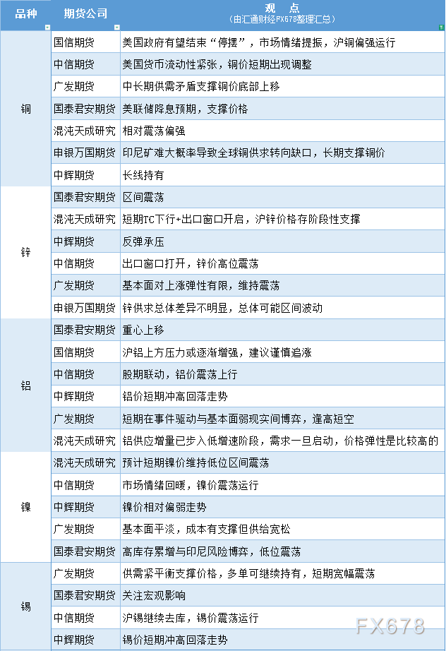 期货公司观点汇总一张图：11月12日有色系（铜、锌、铝、镍、锡等）