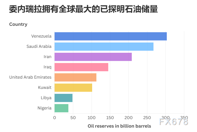 马杜罗被捕引爆“油市黑洞”!谁将接管委内瑞拉万亿原油?(图2) 马杜罗被捕引爆“油市黑洞”!谁将接管委内瑞拉万亿原油?(图2)