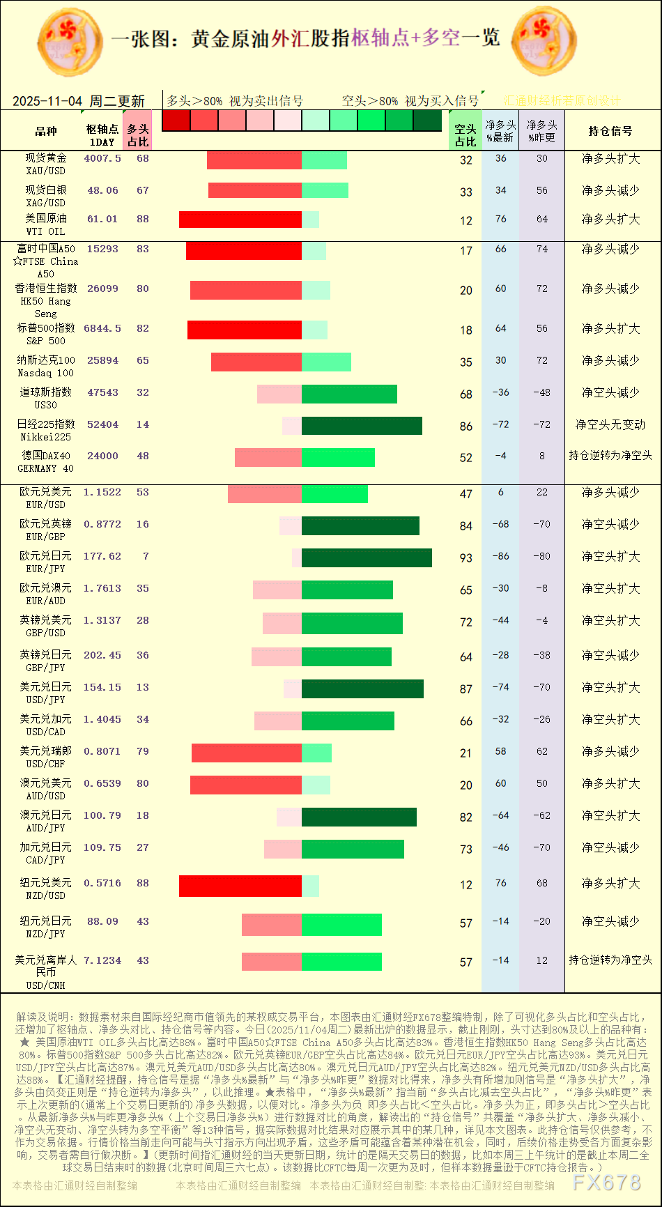 一张图：2025年11月4日黄金原油外汇股指“枢纽点+多空持仓信号”一览