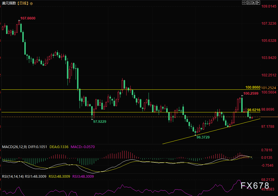“利空” 出尽？美元指数小幅回升，临近趋势线支撑暗藏反转玄机(图3)