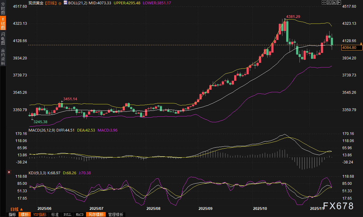 黄金交易提醒：美联储鹰派风暴下，4000美元防线岌岌可危？超级“数据周”来袭！(图2)