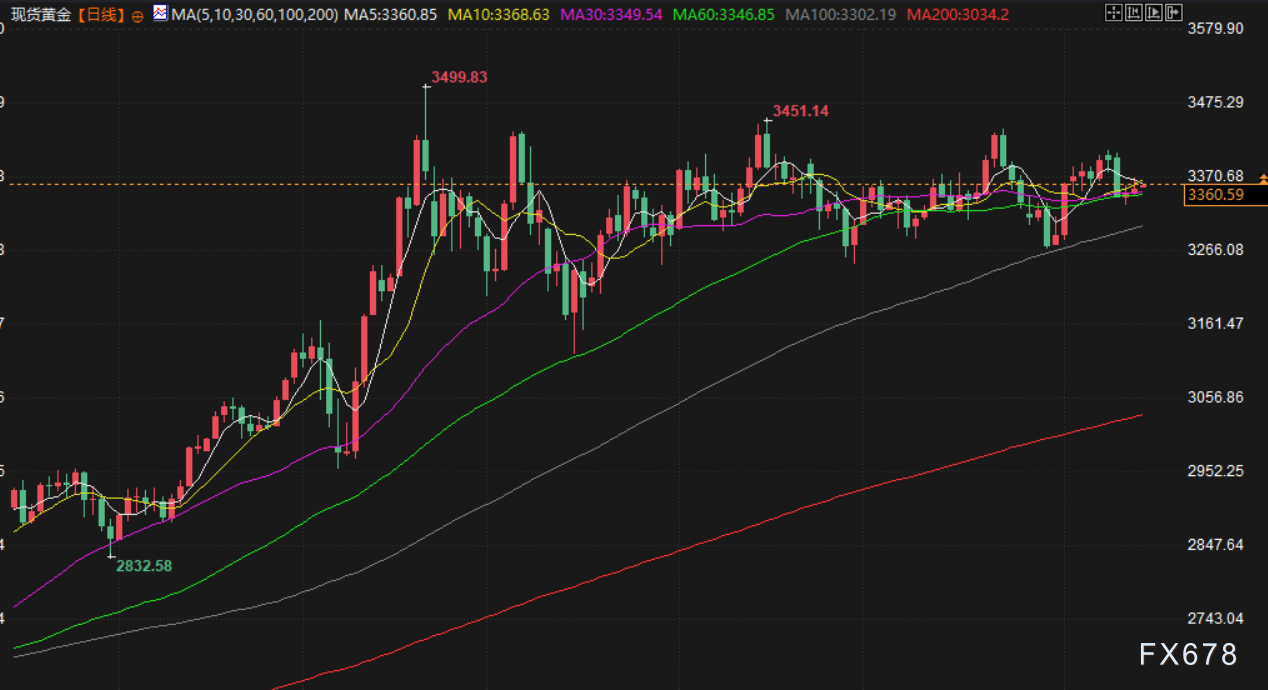 8月14日财经早餐:美联储宽松政策押注提振金价,油市现悲观指引,油价跌至逾两个月新低(图3) 8月14日财经早餐:美联储宽松政策押注提振金价,油市现悲观指引,油价跌至逾两个月新低(图3)