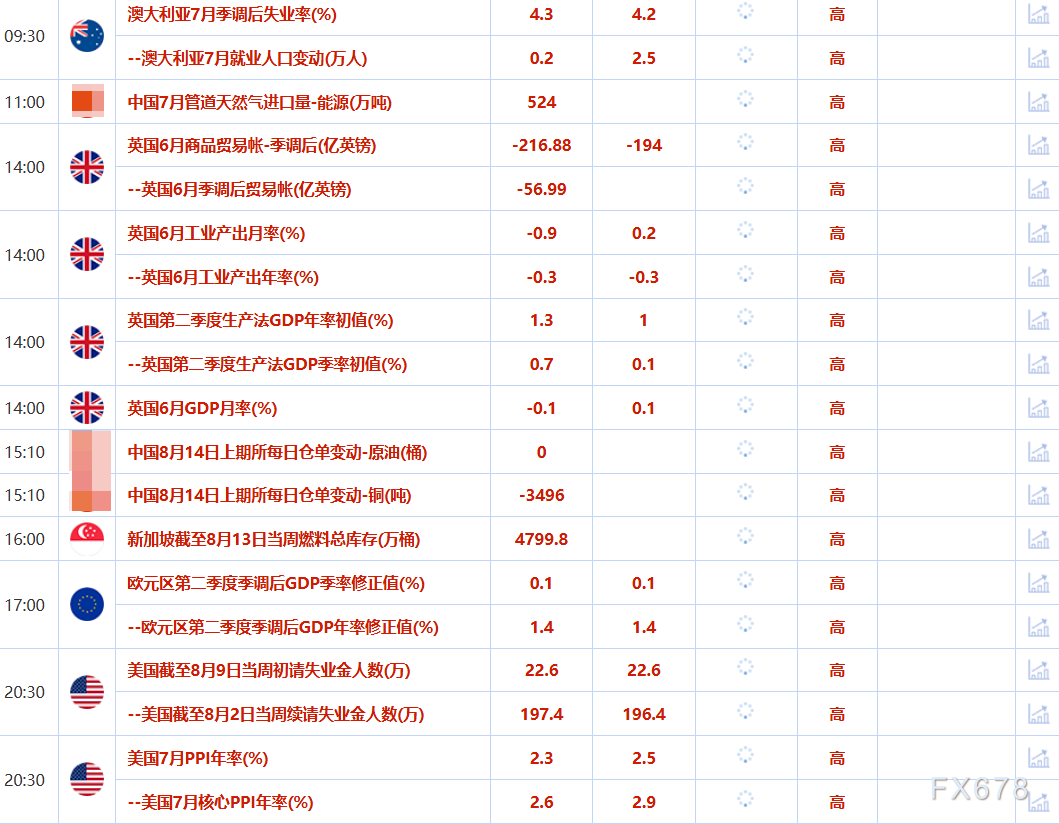 8月14日财经早餐:美联储宽松政策押注提振金价,油市现悲观指引,油价跌至逾两个月新低(图2) 8月14日财经早餐:美联储宽松政策押注提振金价,油市现悲观指引,油价跌至逾两个月新低(图2)