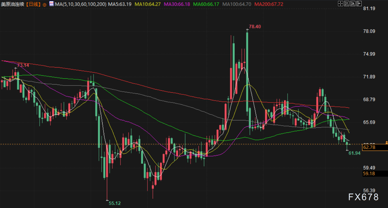 8月14日财经早餐:美联储宽松政策押注提振金价,油市现悲观指引,油价跌至逾两个月新低(图4) 8月14日财经早餐:美联储宽松政策押注提振金价,油市现悲观指引,油价跌至逾两个月新低(图4)
