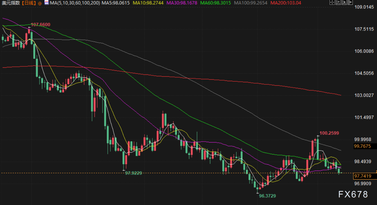 8月14日财经早餐:美联储宽松政策押注提振金价,油市现悲观指引,油价跌至逾两个月新低(图5) 8月14日财经早餐:美联储宽松政策押注提振金价,油市现悲观指引,油价跌至逾两个月新低(图5)