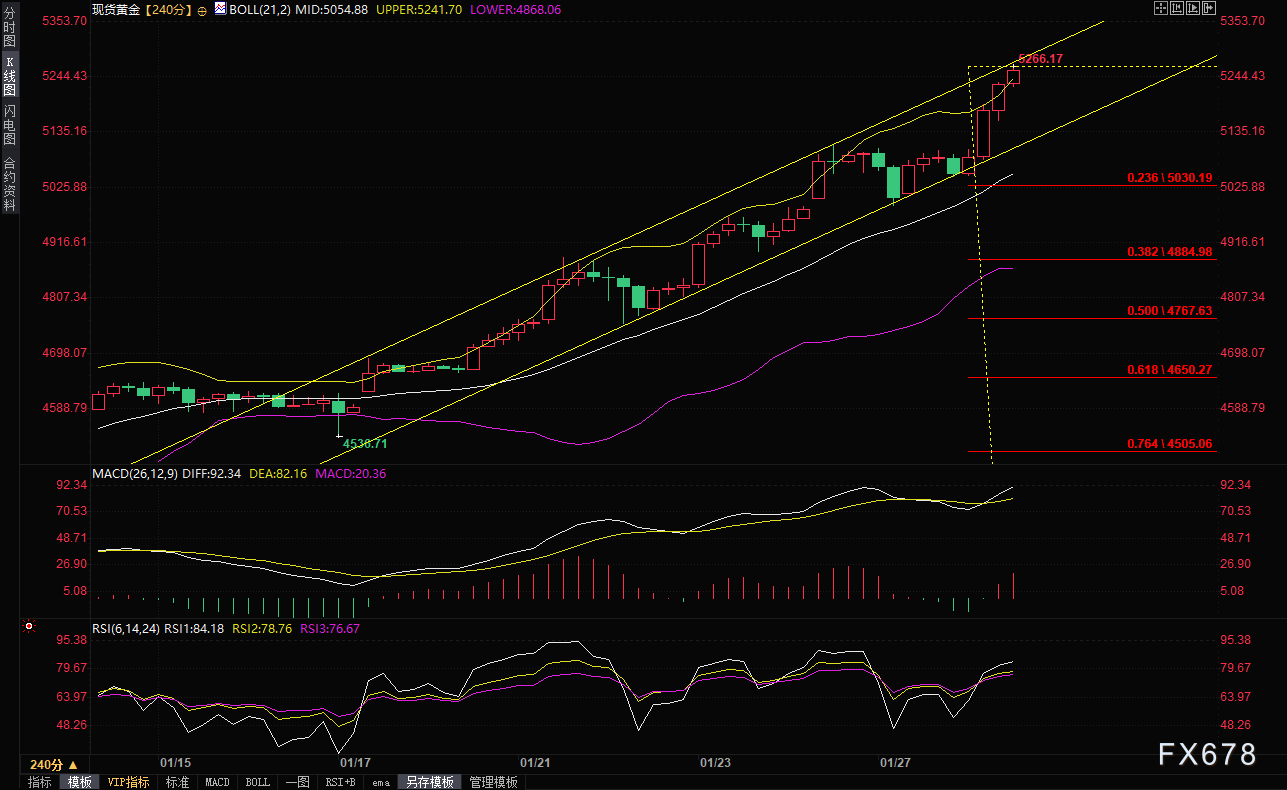 涨势停不住！美联储会议前夕，金价升破破5250关口(图2)