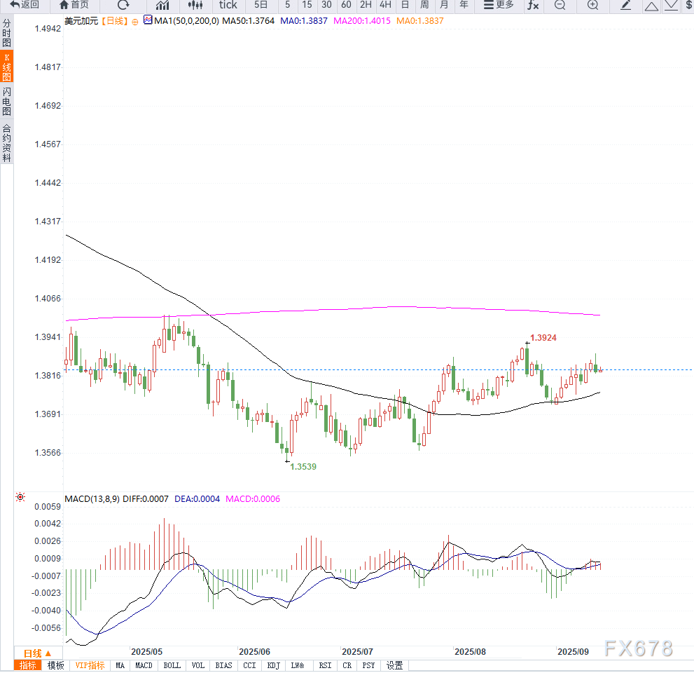 美元兑加元小幅走高，加拿大疲软数据支撑降息预期(图2)