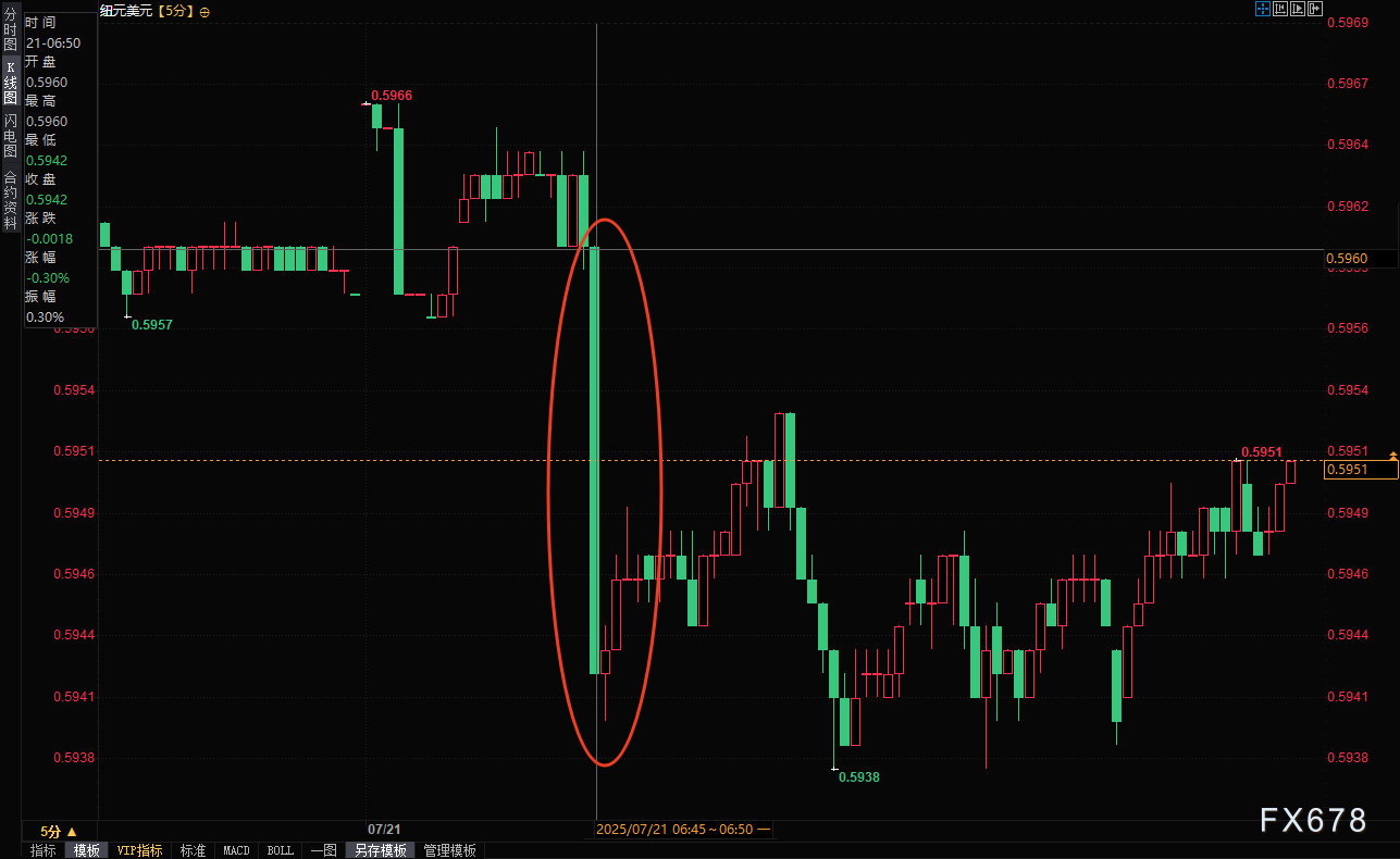 新西兰通胀拉响警报！纽元多头士气遭打压(图2)
