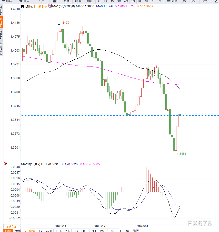 政府停摆拖累美元情绪，美元兑加元反弹受阻(图2)