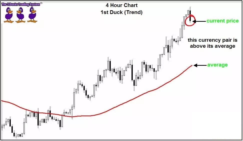 介绍一个国外深受外汇交易者青睐的“三只小鸭”交易系统