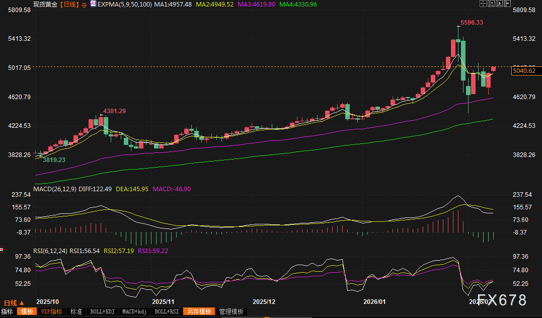 黄金交易提醒:惊天逆转!单日暴涨近4%后收复5000关口,背后竟是美元与伊朗的“危险游戏”?(图3) 黄金交易提醒:惊天逆转!单日暴涨近4%后收复5000关口,背后竟是美元与伊朗的“危险游戏”?(图3)