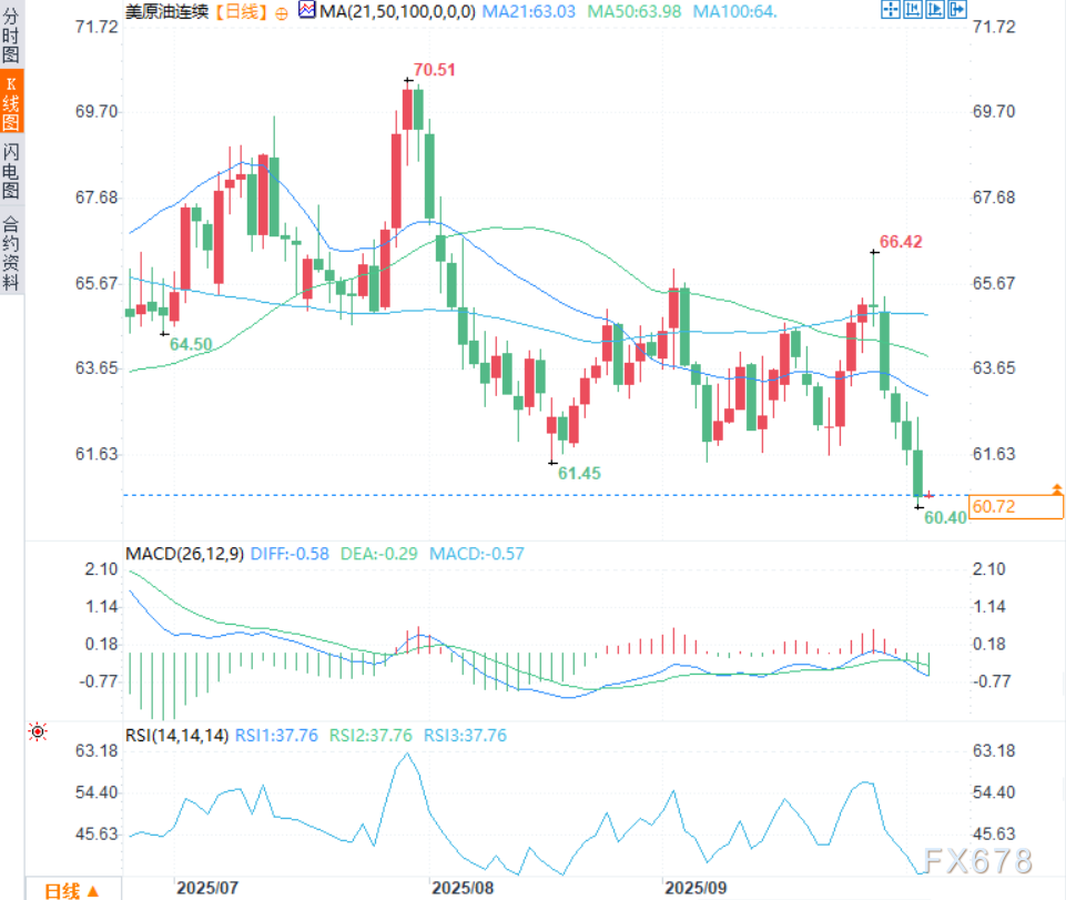 原油交易提醒：油价低位震荡，市场担忧供应过剩及OPEC+增产(图2)