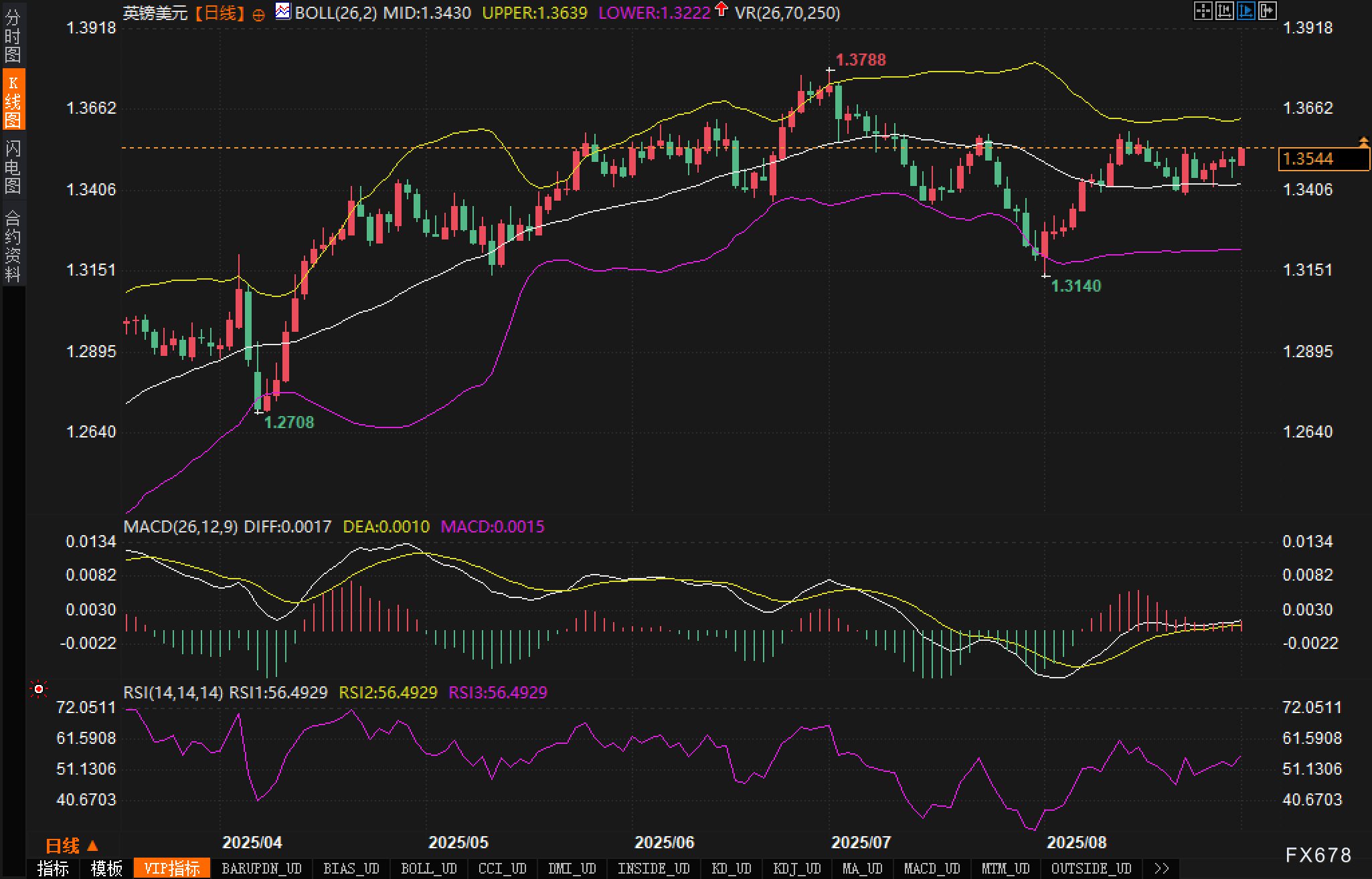 1.3600与1.3430：英镑短线多空两道“闸门”(图2)