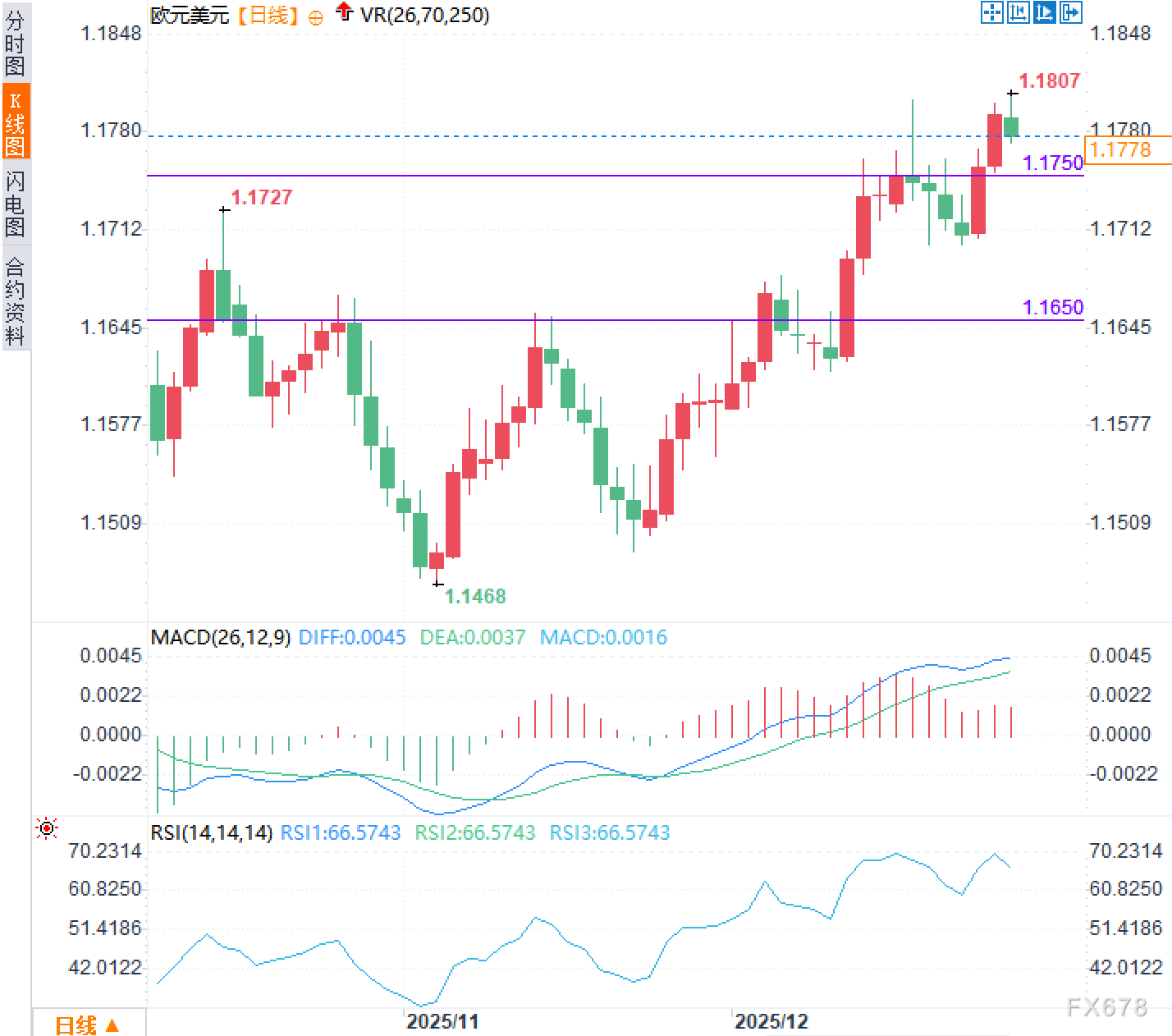 欧元被“官方需求”托着走?1.18附近的关键矛盾点出现了(图2) 欧元被“官方需求”托着走?1.18附近的关键矛盾点出现了(图2)