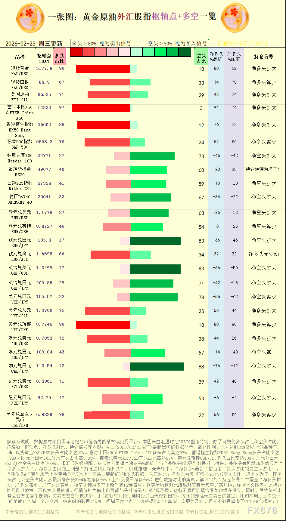 一张图：2026年2月25日黄金原油外汇股指“枢纽点+多空持仓信号”一览