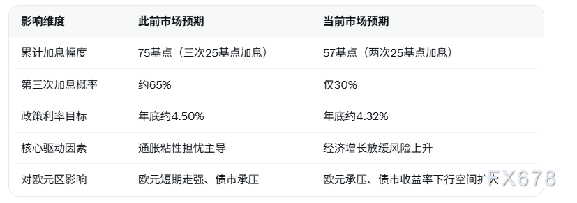 市场下调欧央行加息预期 年底累计幅度约57基点(图2) 市场下调欧央行加息预期 年底累计幅度约57基点(图2)