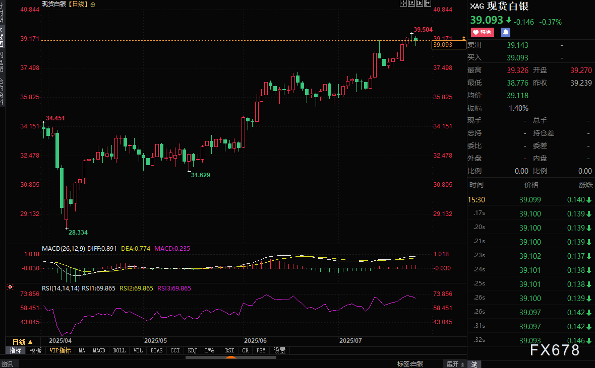 金银比高位运行，白银补涨趋势能否持续？(图2)