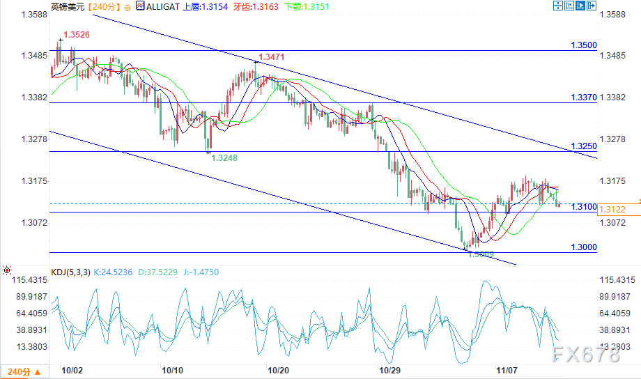 英镑兑美元1.31关口整理,关注突破方向(图2) 英镑兑美元1.31关口整理,关注突破方向(图2)