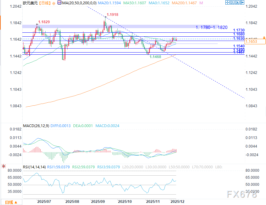 欧元兑美元短期震荡，欧央行官员观点分化(图2)